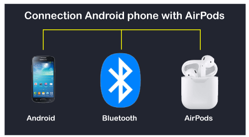 Do AirPods work with Android