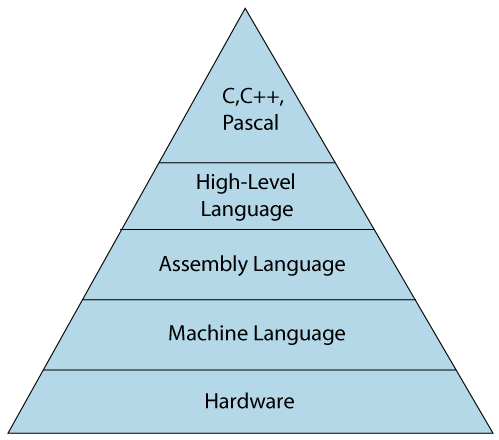 Classification of Programming Language