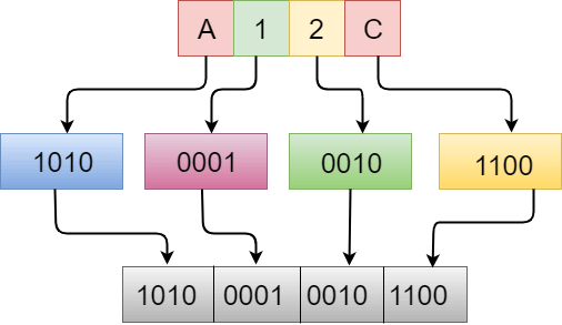 Hexadecimal to Binary in C