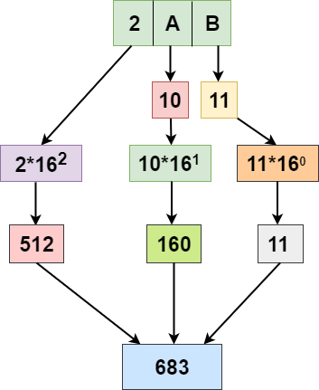 Hexadecimal to Decimal in C