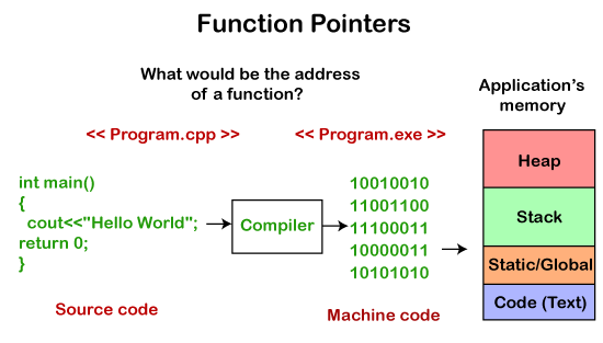Function Pointer in C++
