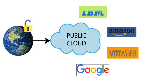 public cloud model