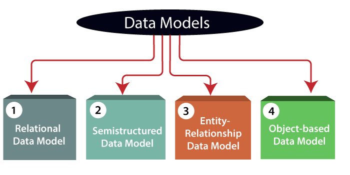 Data Models