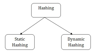 DBMS Hashing