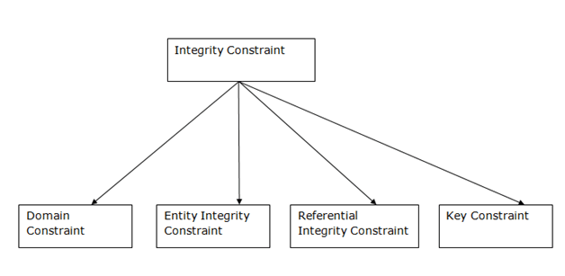 DBMS Integrity Constraints