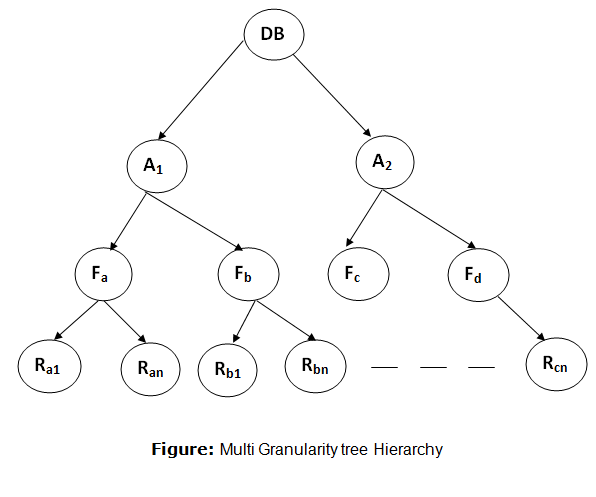 DBMS Multiple Granularity