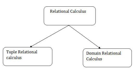 DBMS Relational Calculus