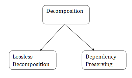 DBMS Relational Decomposition