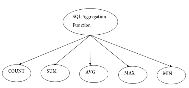 DBMS SQL Aggregate Functions