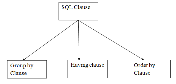 DBMS SQL Clauses