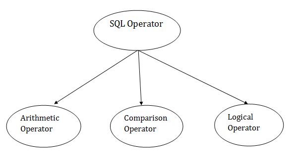 DBMS SQL Operator