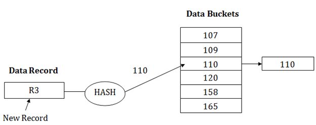 DBMS Static Hashing