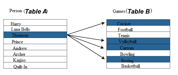 Types of Relationship in Database Table