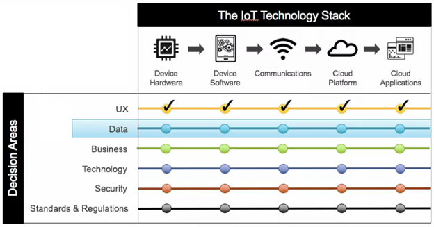 Internet of Things (IoT) Decision Framework