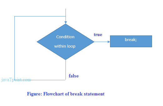 java break statement flowchart