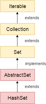 Java HashSet class hierarchy