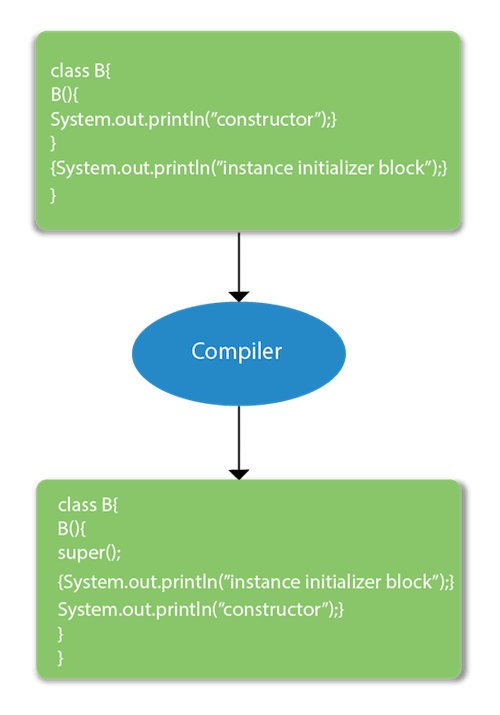 instance initializer block