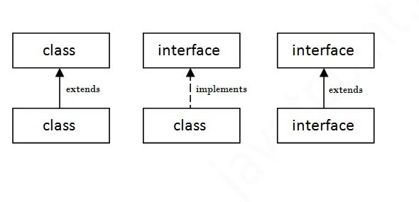 The relationship between class and interface