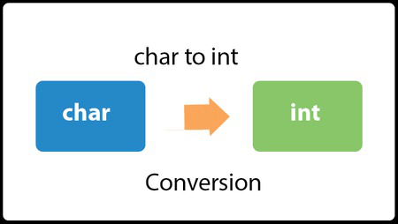 Java Convert char to int