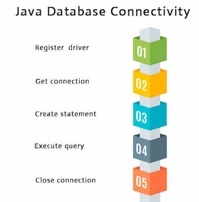 Java Database Connectivity Steps