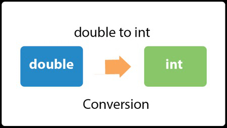 Java Convert double to int