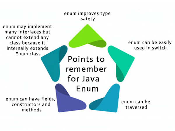 Java Enum Points