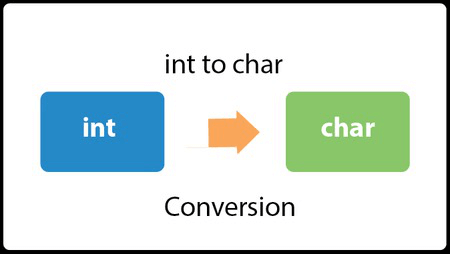 Java Convert int to char