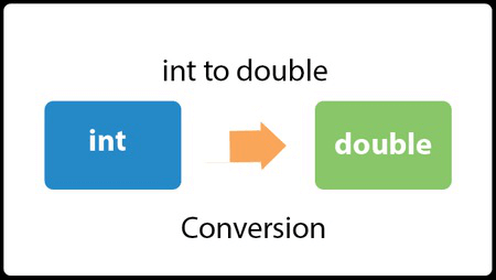 Java Convert int to double