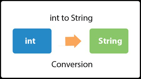 Java Convert int to String