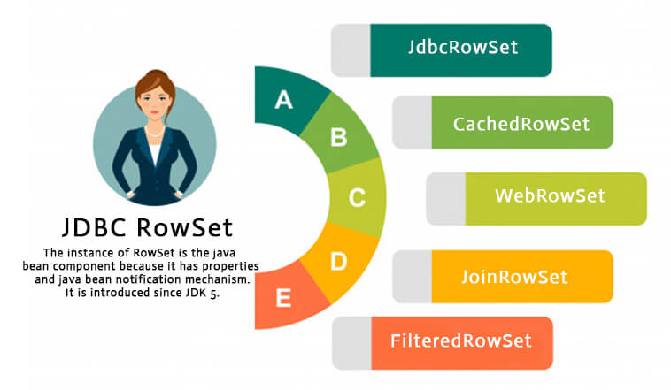 Java Rowset