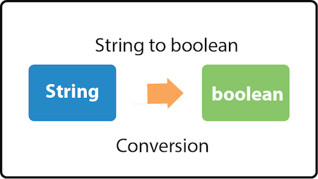 Java Convert String to boolean
