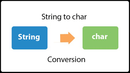 Java Convert String to char