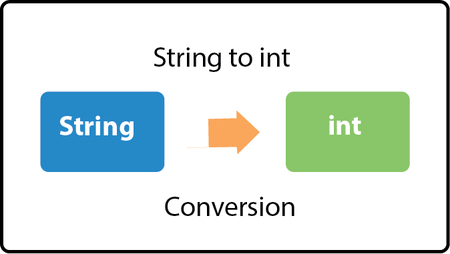 Java Convert String to int
