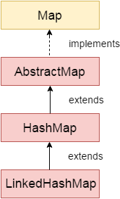 Java LinkedHashMap class hierarchy