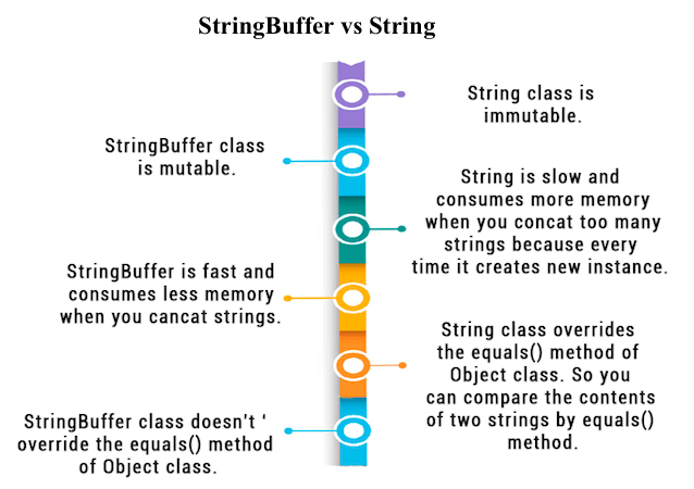 String vs StringBuffer