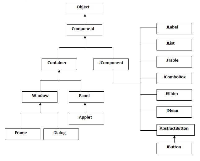hierarchy of javax swing