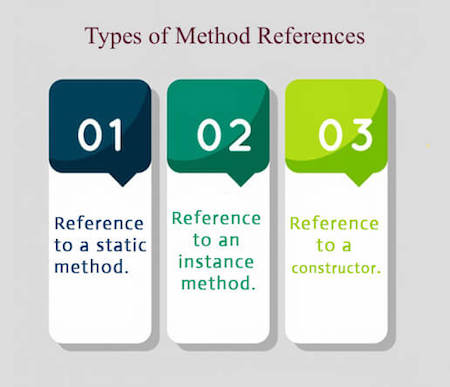Types of Java Method References