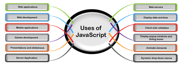 What are the uses of JavaScript