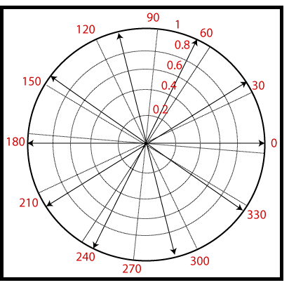 MATLAB compass()