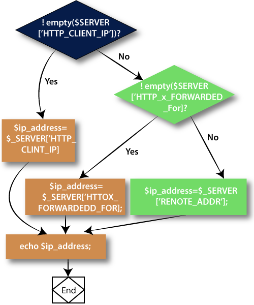 How to get the IP address in PHP