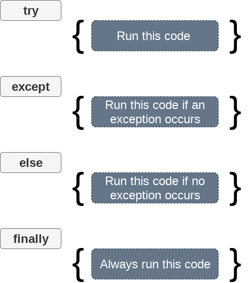 Python Exception handling