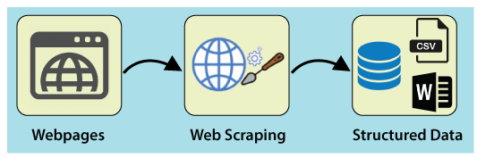 Web Scraping Using Python