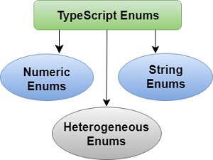 TypeScript Enums