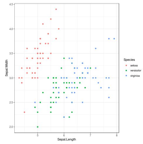 Ggplot2 scatter plot with theme_bw