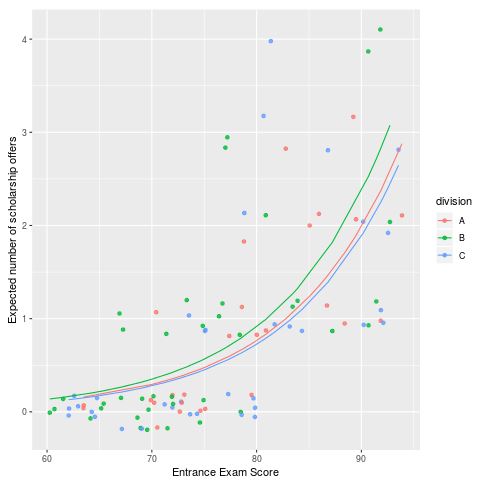 Poisson regression plot in R