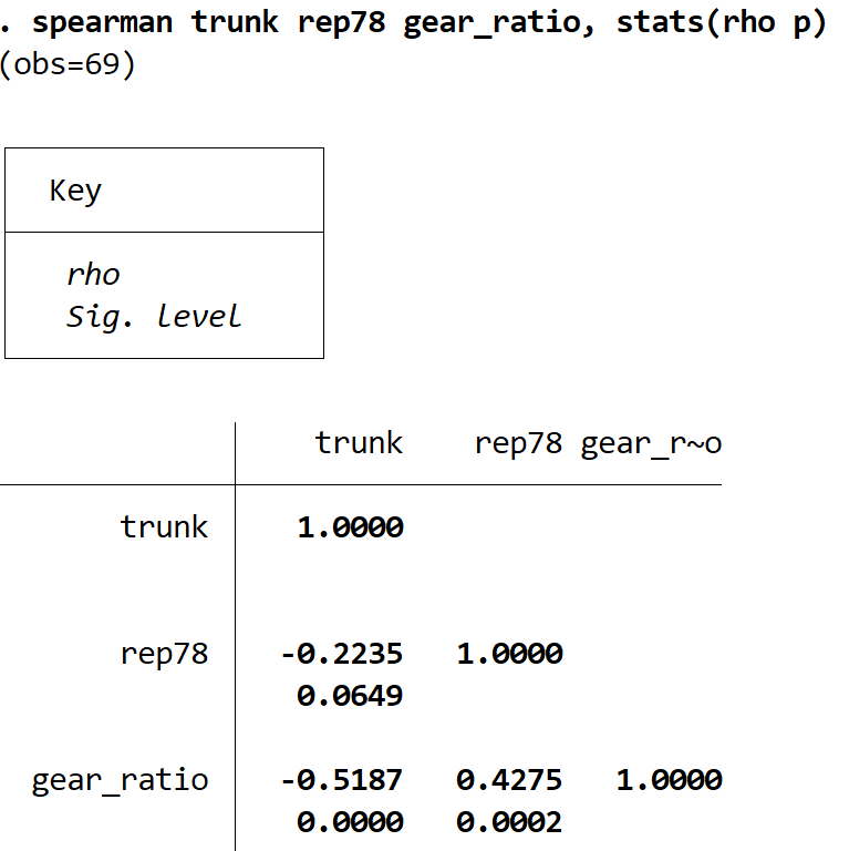 Spearman correlation for multiple variables in Stata