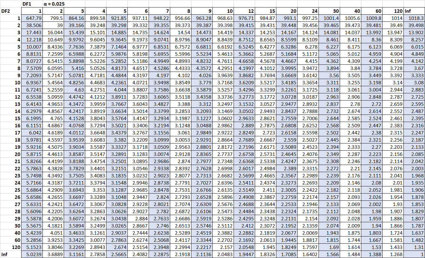 F distribution table for alpha = .025.