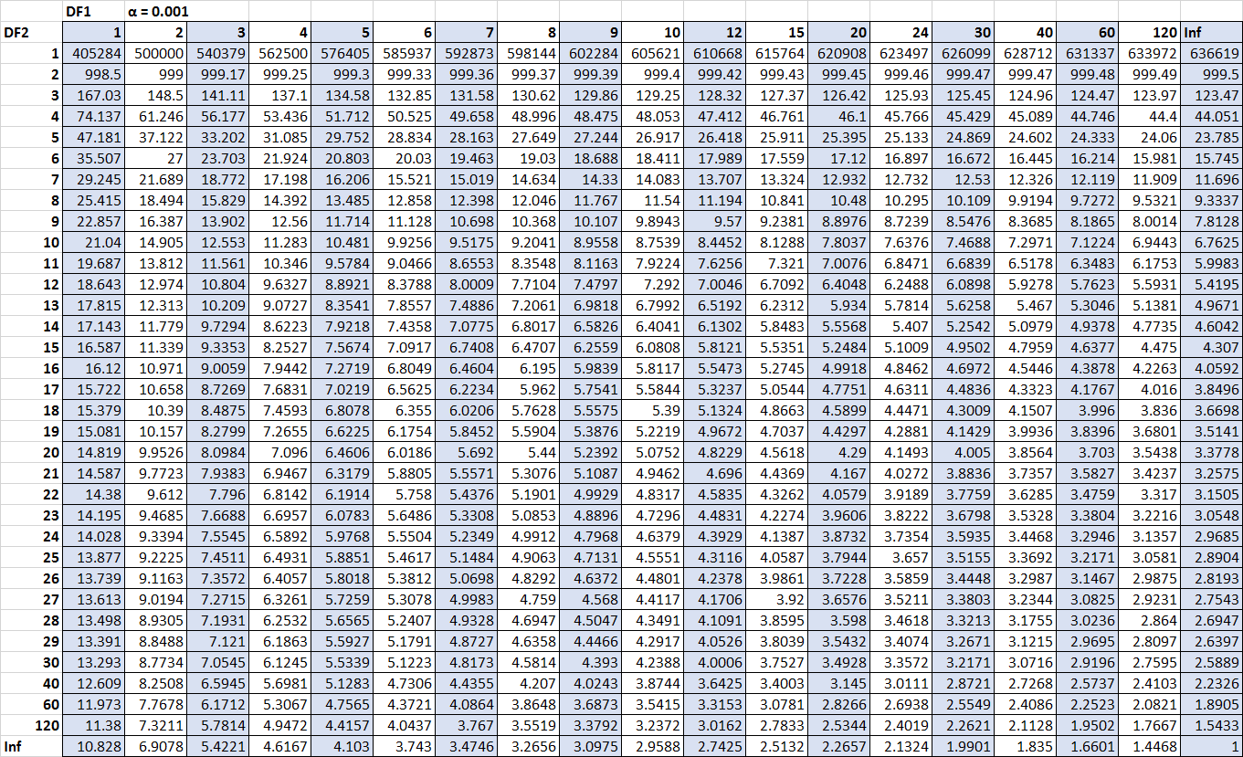F distribution table for alpha = .001.