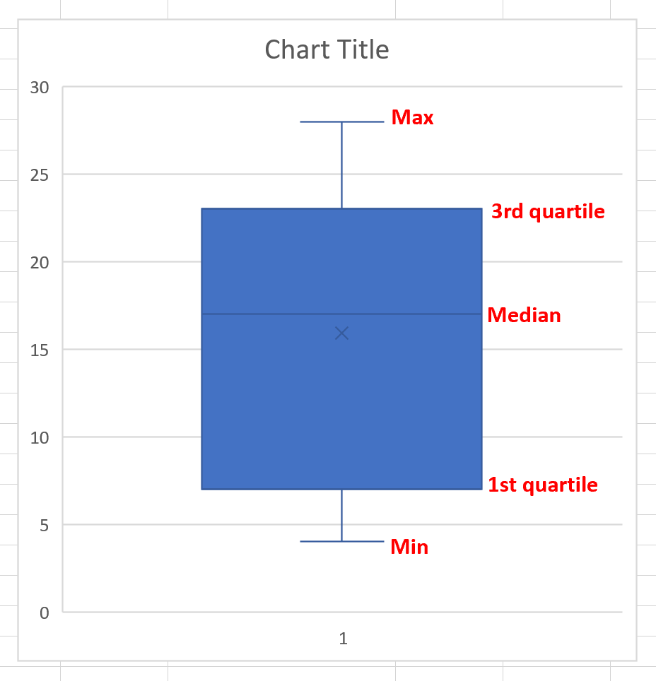 Five number summary boxplot in Excel