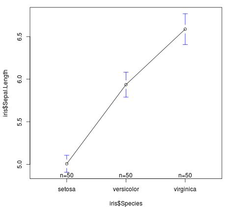 gplots plot_means() function in R